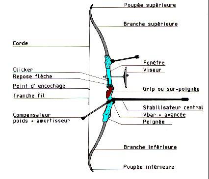 Tir à l’arc Arc Corde Nock Points Pinces Set T Forme Arc Règle Règl